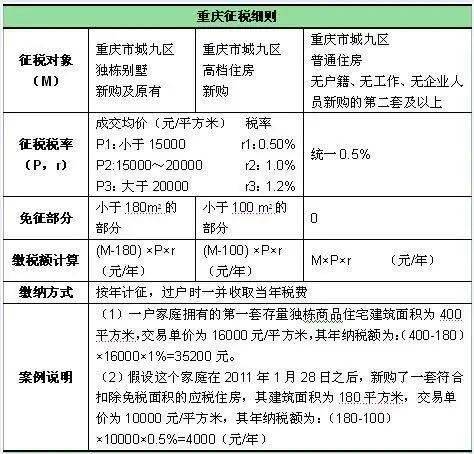 房产税费怎么认定