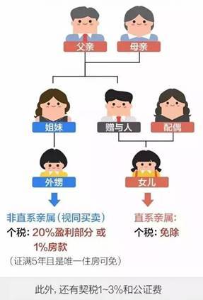 房产怎么赠予给配偶