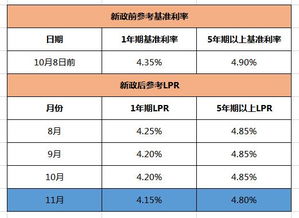 房产怎么降利息