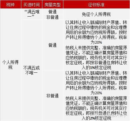 上海房产怎么交税