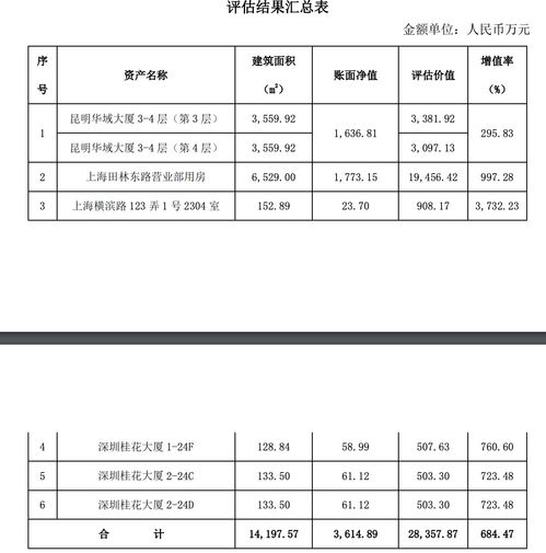 房产升值怎么评估