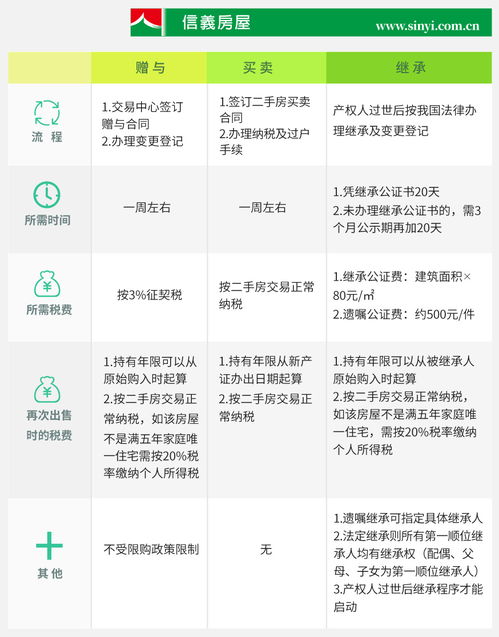 合肥房产赠与怎么交税
