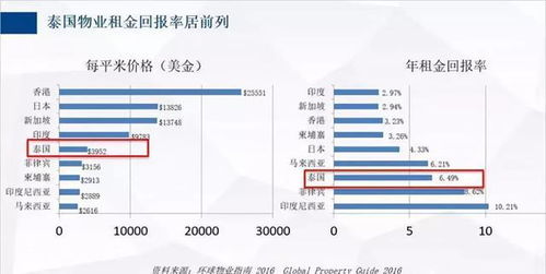房产投资怎么分析