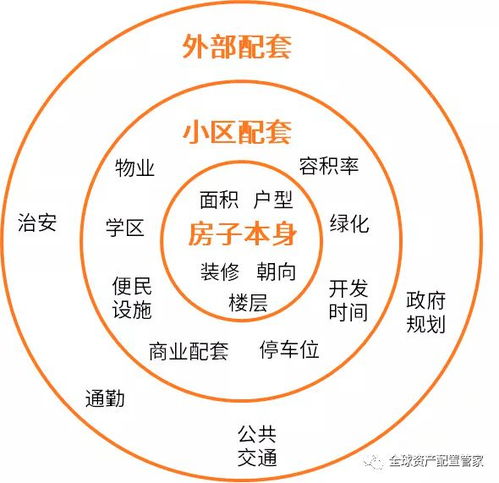 怎么规划现有房产