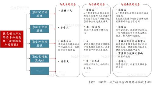 房产怎么引进客户需求