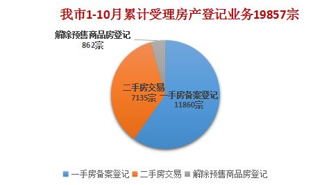 房产行业怎么填