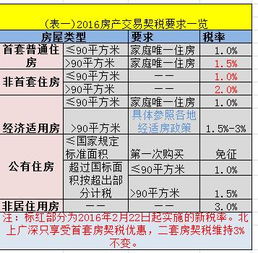 房产分享时间怎么算