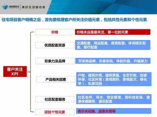 房产定位怎么写