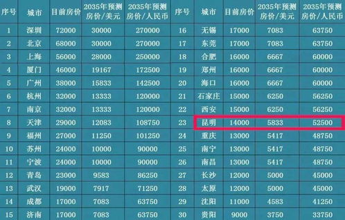 房产预测怎么收费