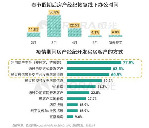 疫情期间房产怎么突围