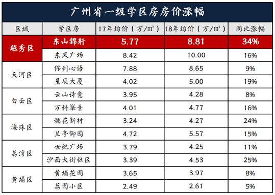 房产学区排位怎么排好