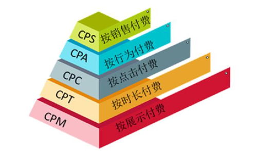 房产CPS怎么收费
