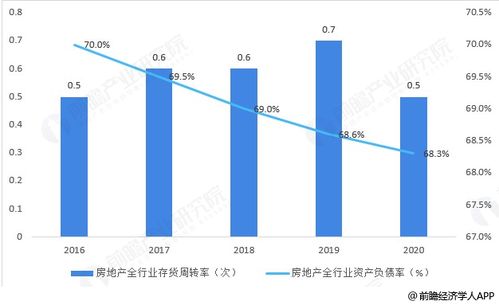 房产行业怎么分析