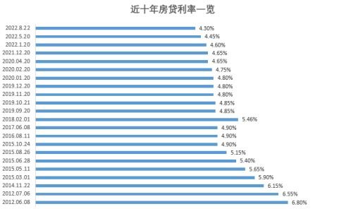 房产怎么选择利率
