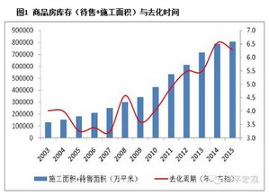 房产库存同期怎么计算