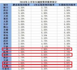 北上广深房产收益怎么样