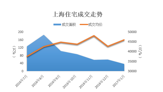 北上广深房产收益怎么样