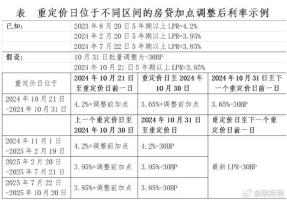 房产证贷款利息怎么算