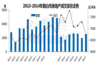 烟台房产怎么选择时间