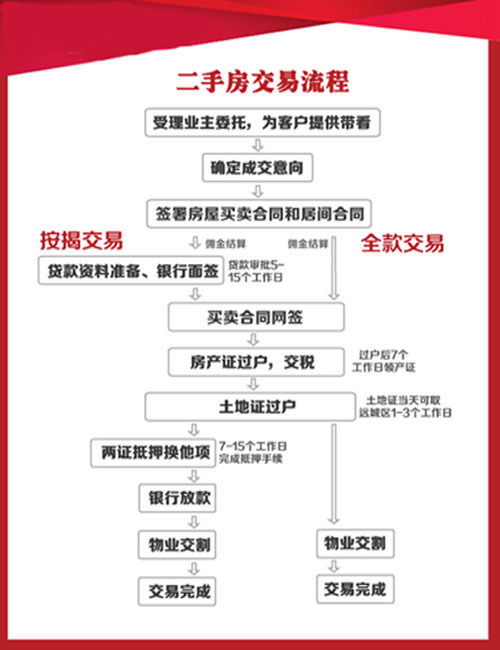 房产怎么买卖流程