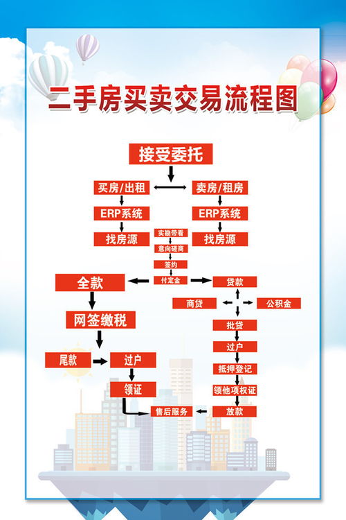 房产怎么买卖流程