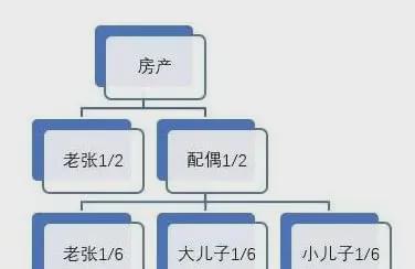 继承房产怎么分配