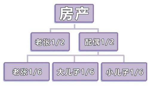 继承房产怎么分配