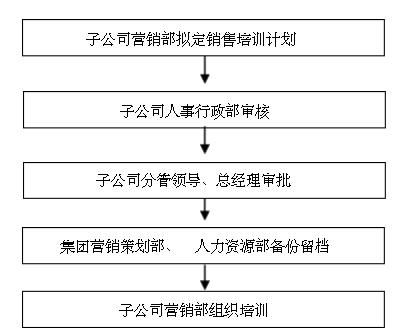 房产策划怎么管理销售
