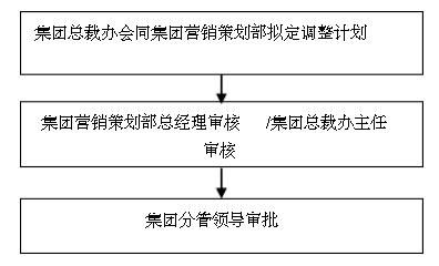 房产策划怎么管理销售