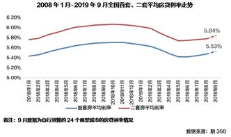 房产怎么变换利率比例