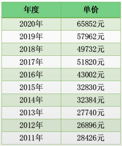 房产怎么变换利率比例