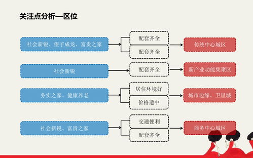 怎么分析房产客户
