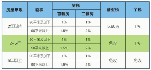 第二套房产契税怎么算