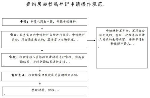 房产局怎么去