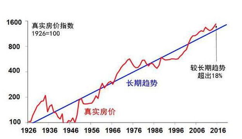 怎么判断房产定价合理