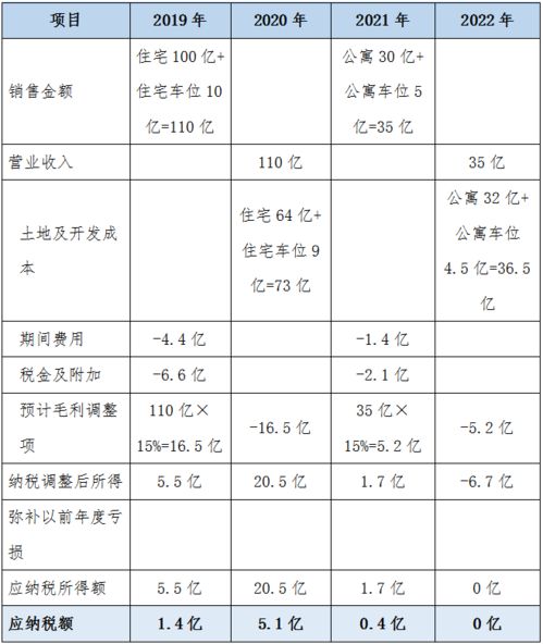 房产预售纳税怎么算