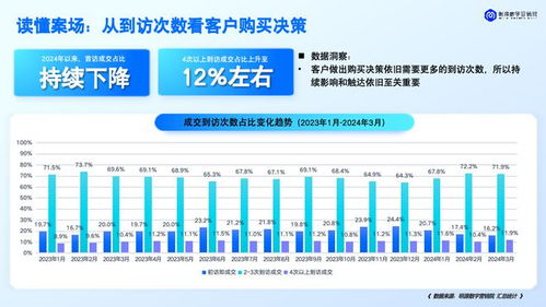 怎么促进房产客户成交