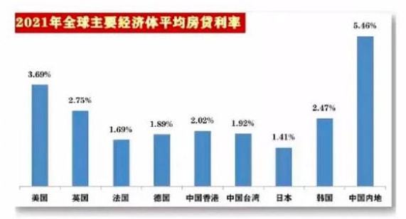 房产利率怎么看到