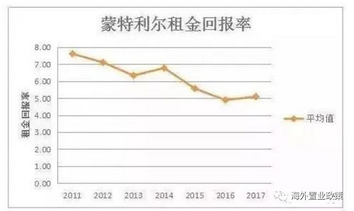 房产收益率怎么算
