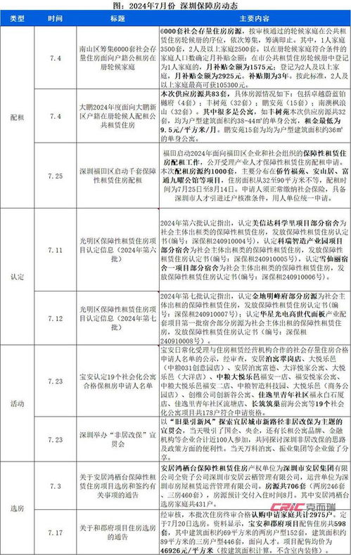 7月深圳房产报告怎么写