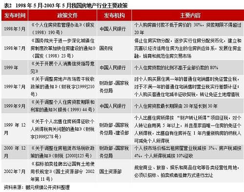房产政策梳理怎么写好
