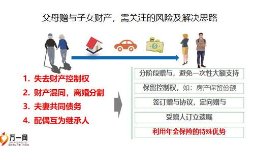 房产怎么给保留份额