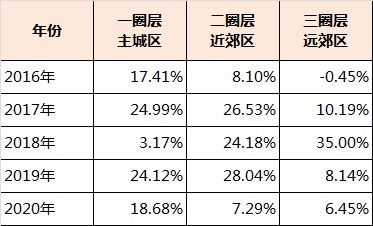 房产圈层怎么介绍