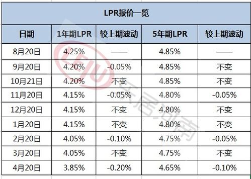 房产利息怎么降