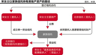 家族信托收购房产怎么办