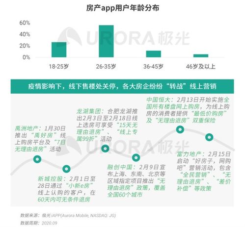 房产怎么积累资源