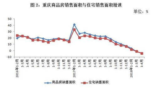 重庆4月房产销量怎么样