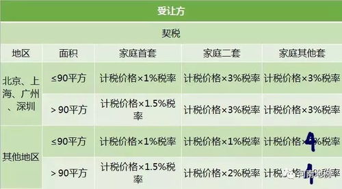 房产异地交税怎么交税