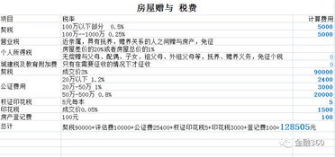 房产转赠费怎么算