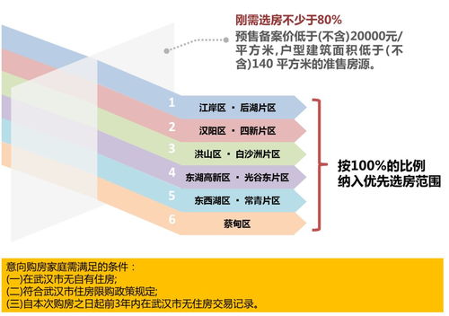 房产市场怎么选